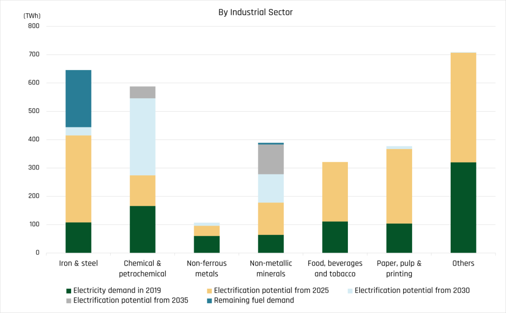 Bar graph showing the technical potentials for direct electrification in the EU-27
