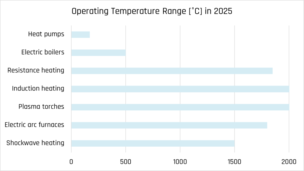 Bar graph showing operating temperature range for various electric technologies