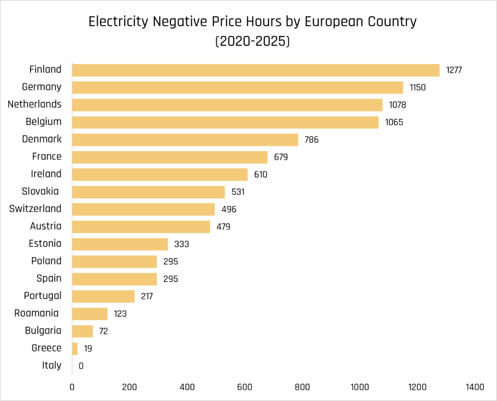 Bar graph of Electricity Negative Price Hours by European country