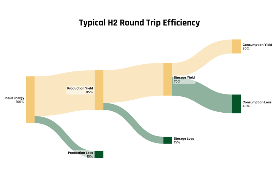 Chart showing a typical hydrogen round trip efficiency