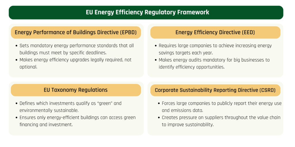 EU energy efficiency investments regulatory framework