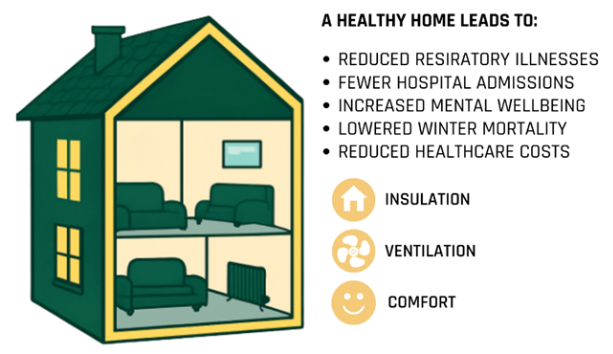 Health benefits of an energy efficient home