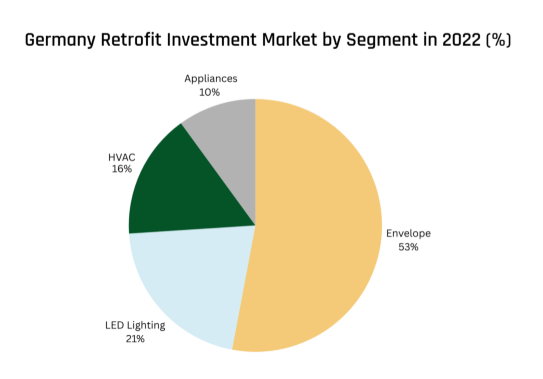 Graph Of Germany Retrofit Investment Market By Segment