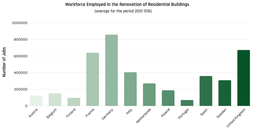 Graph of the workforce employed in the renovation of residential buildings